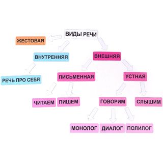 Набор магнитных карточек "Виды речи"*