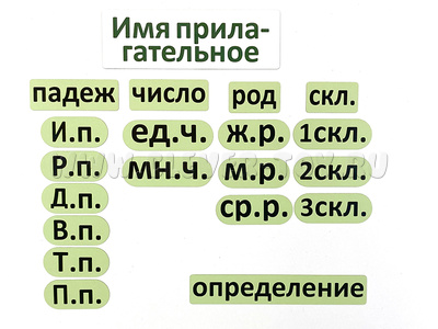 Набор магнитных карточек "Имя прилагательное (морфологический разбор, сокращённый вариант)" Набор магнитных карточек "Имя прилагательное (морфологический разбор, сокращённый вариант)"
