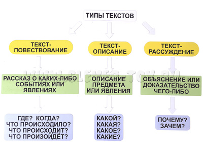 Набор магнитных карточек "Типы текстов" Набор магнитных карточек "Типы текстов"